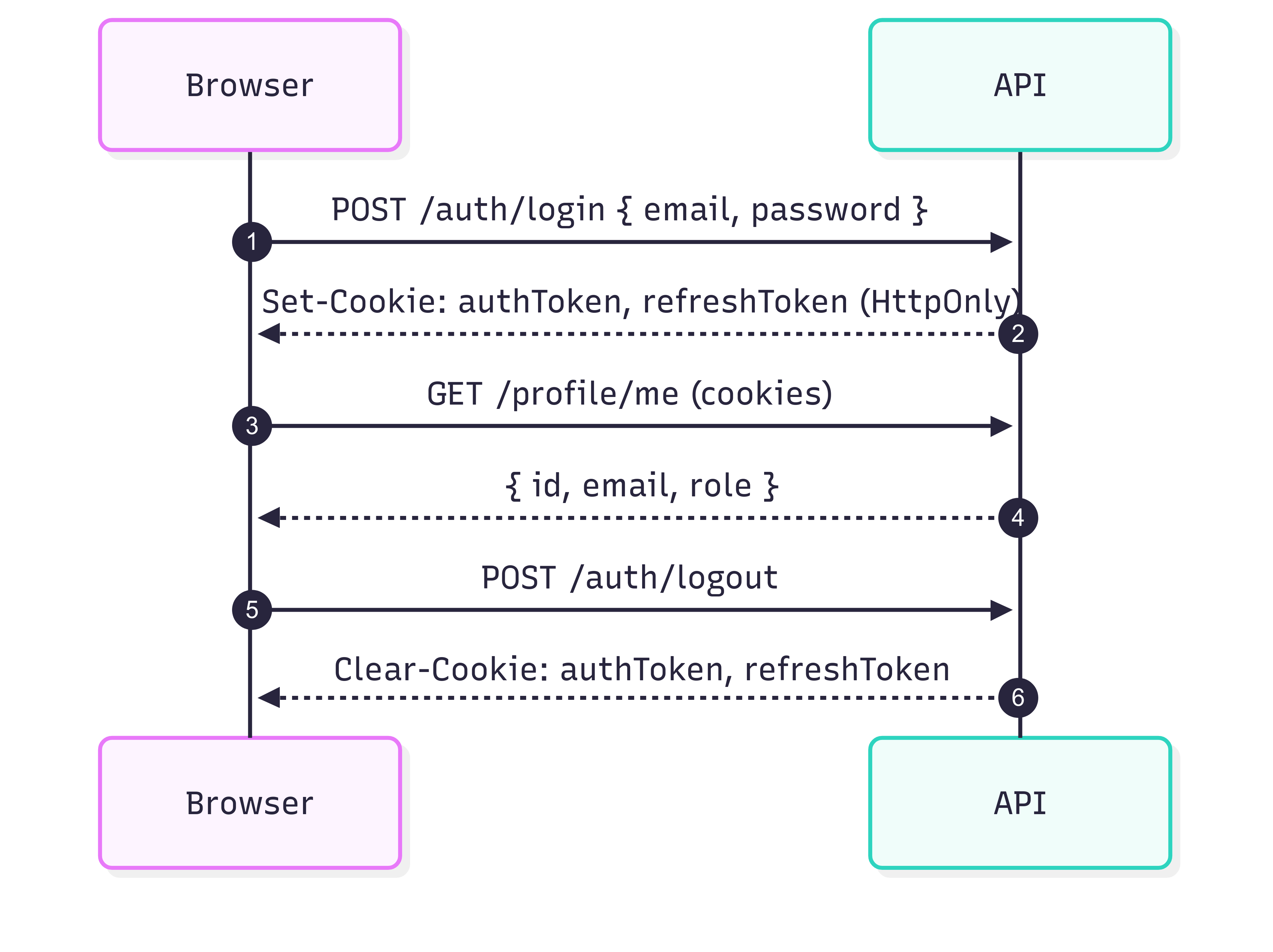 auth-flow